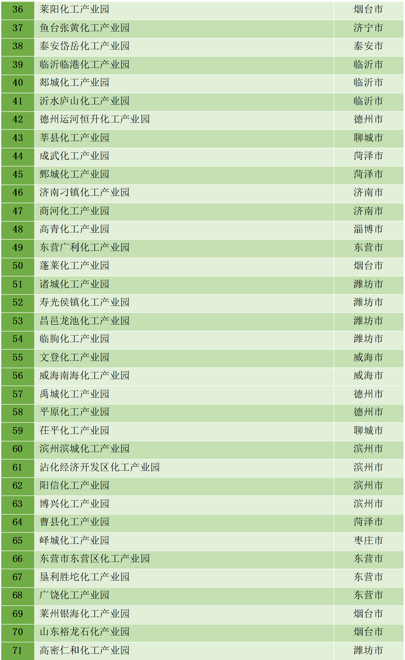 最新統(tǒng)計(jì)!全國認(rèn)定化工園區(qū)名單一覽!(圖34) 最新統(tǒng)計(jì)!全國認(rèn)定化工園區(qū)名單一覽!(圖34)