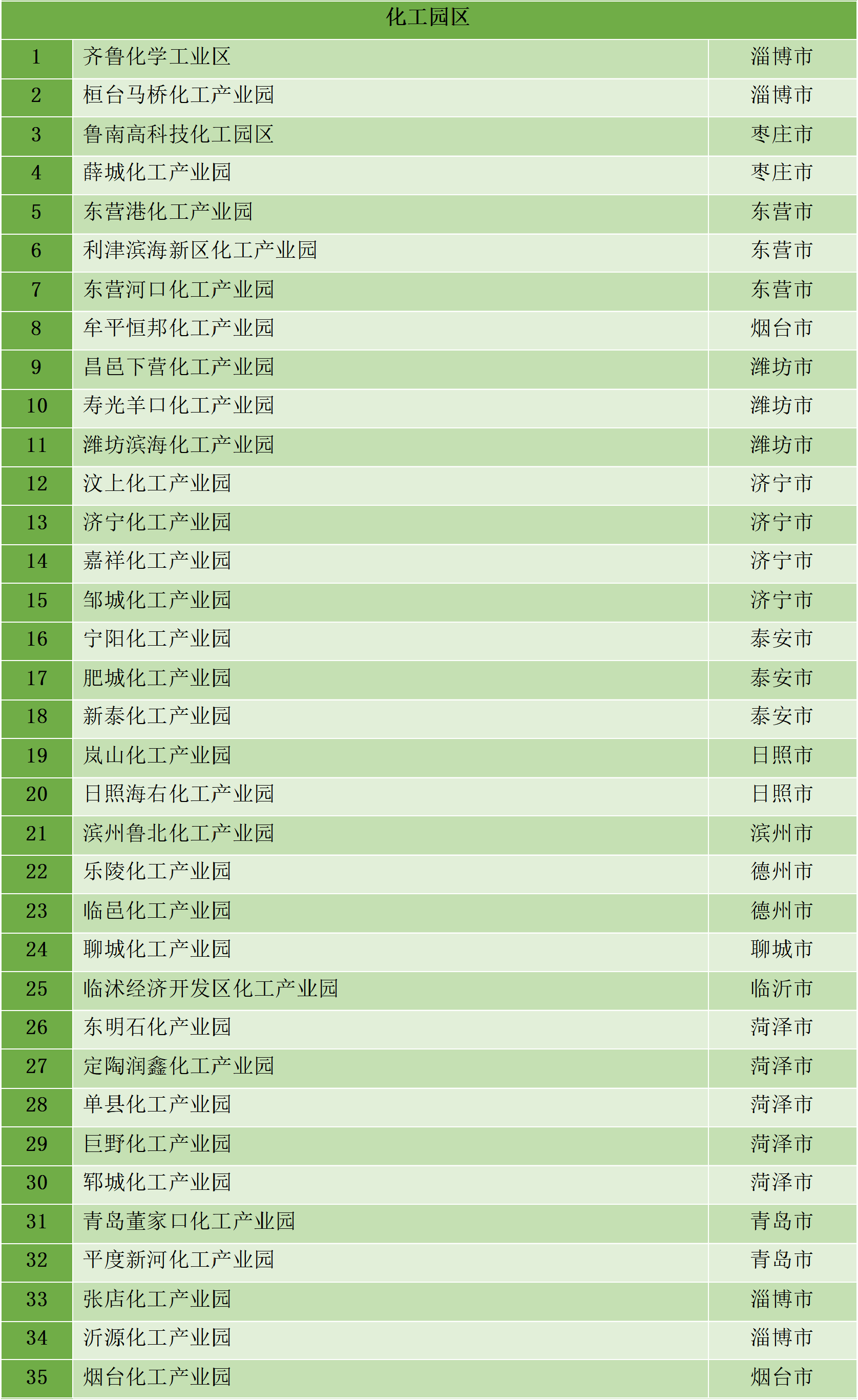 最新統(tǒng)計(jì)!全國認(rèn)定化工園區(qū)名單一覽!(圖33) 最新統(tǒng)計(jì)!全國認(rèn)定化工園區(qū)名單一覽!(圖33)
