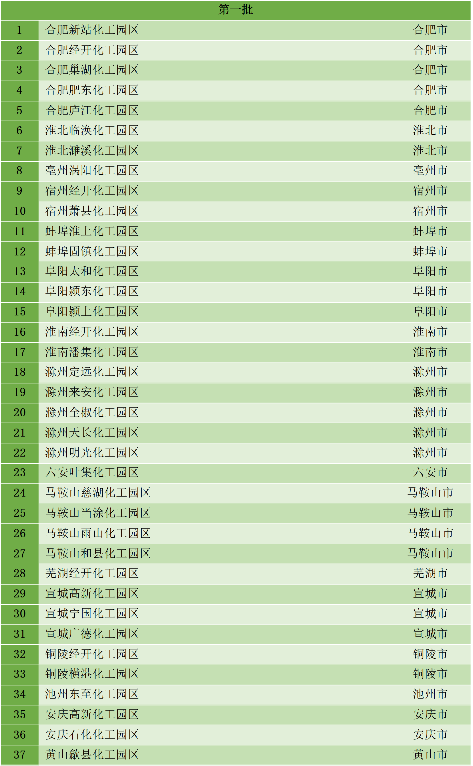 最新統(tǒng)計(jì)!全國認(rèn)定化工園區(qū)名單一覽!(圖23) 最新統(tǒng)計(jì)!全國認(rèn)定化工園區(qū)名單一覽!(圖23)