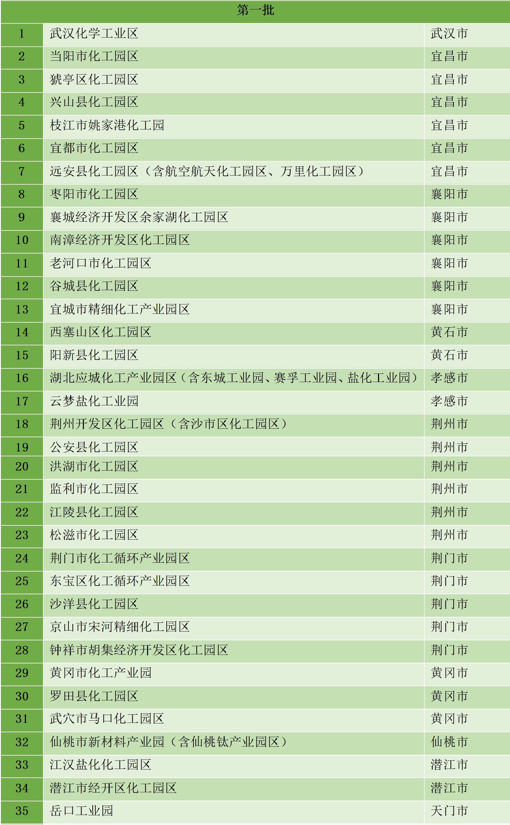 最新統(tǒng)計(jì)!全國認(rèn)定化工園區(qū)名單一覽!(圖25) 最新統(tǒng)計(jì)!全國認(rèn)定化工園區(qū)名單一覽!(圖25)