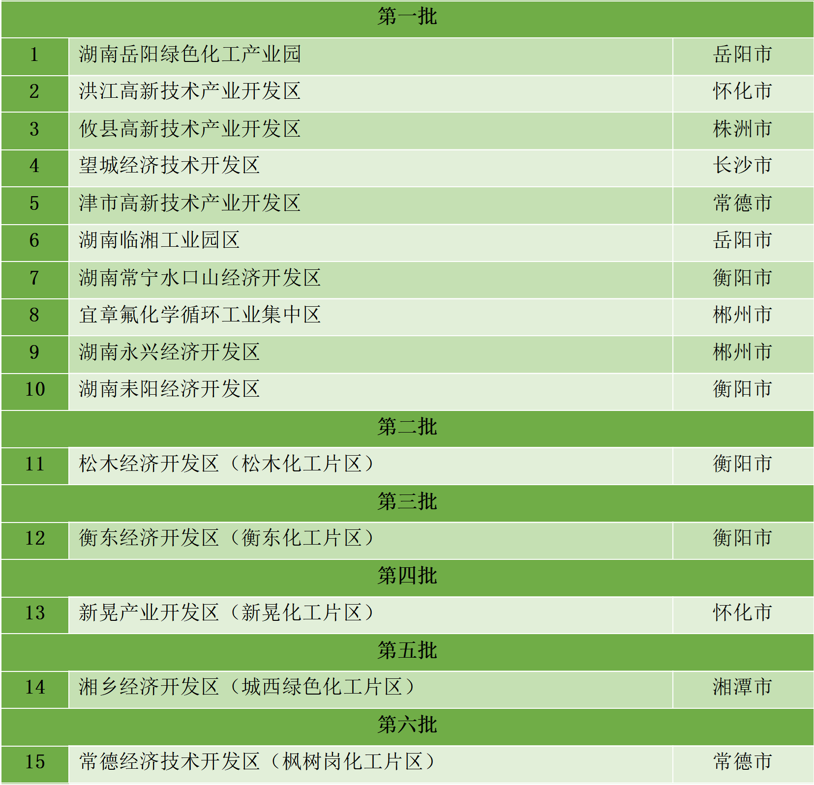 最新統(tǒng)計(jì)!全國認(rèn)定化工園區(qū)名單一覽!(圖27) 最新統(tǒng)計(jì)!全國認(rèn)定化工園區(qū)名單一覽!(圖27)