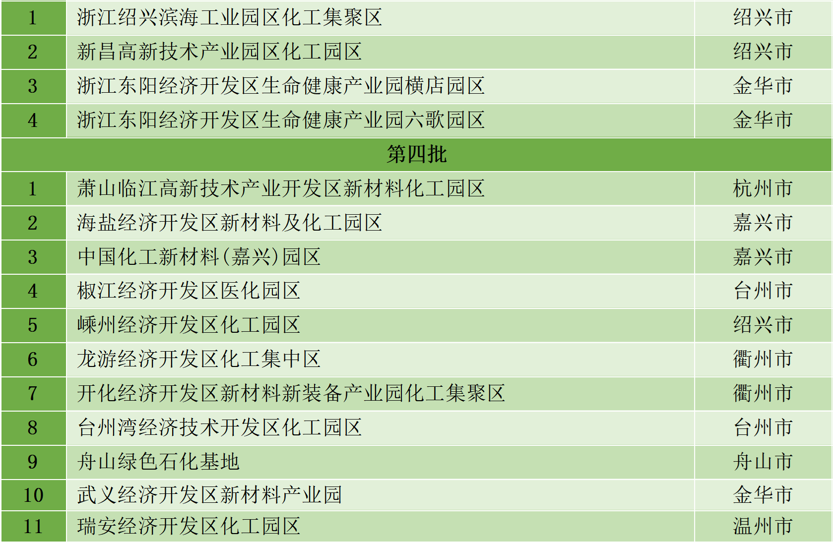 最新統(tǒng)計(jì)!全國認(rèn)定化工園區(qū)名單一覽!(圖29) 最新統(tǒng)計(jì)!全國認(rèn)定化工園區(qū)名單一覽!(圖29)