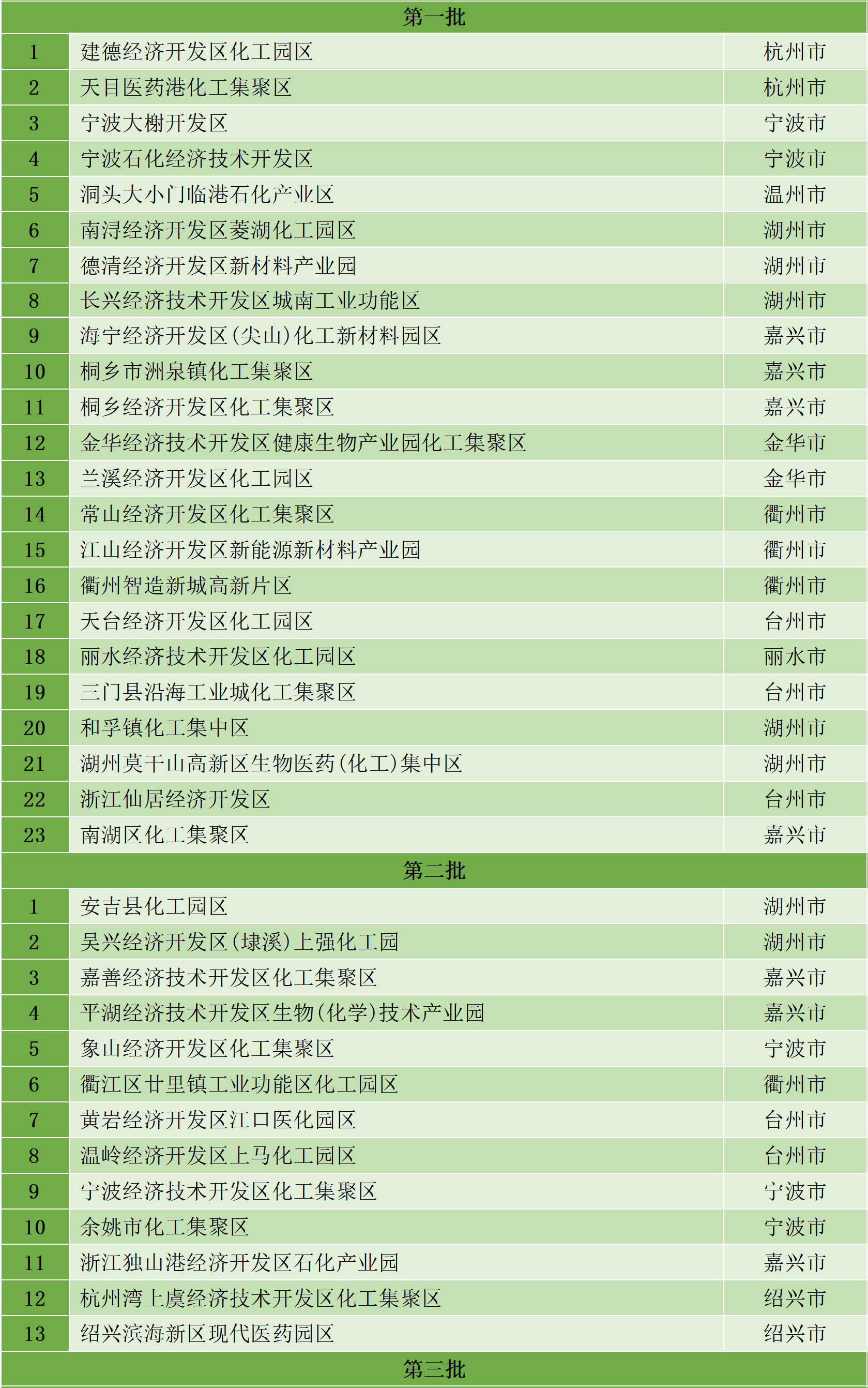 最新統(tǒng)計(jì)!全國認(rèn)定化工園區(qū)名單一覽!(圖28) 最新統(tǒng)計(jì)!全國認(rèn)定化工園區(qū)名單一覽!(圖28)