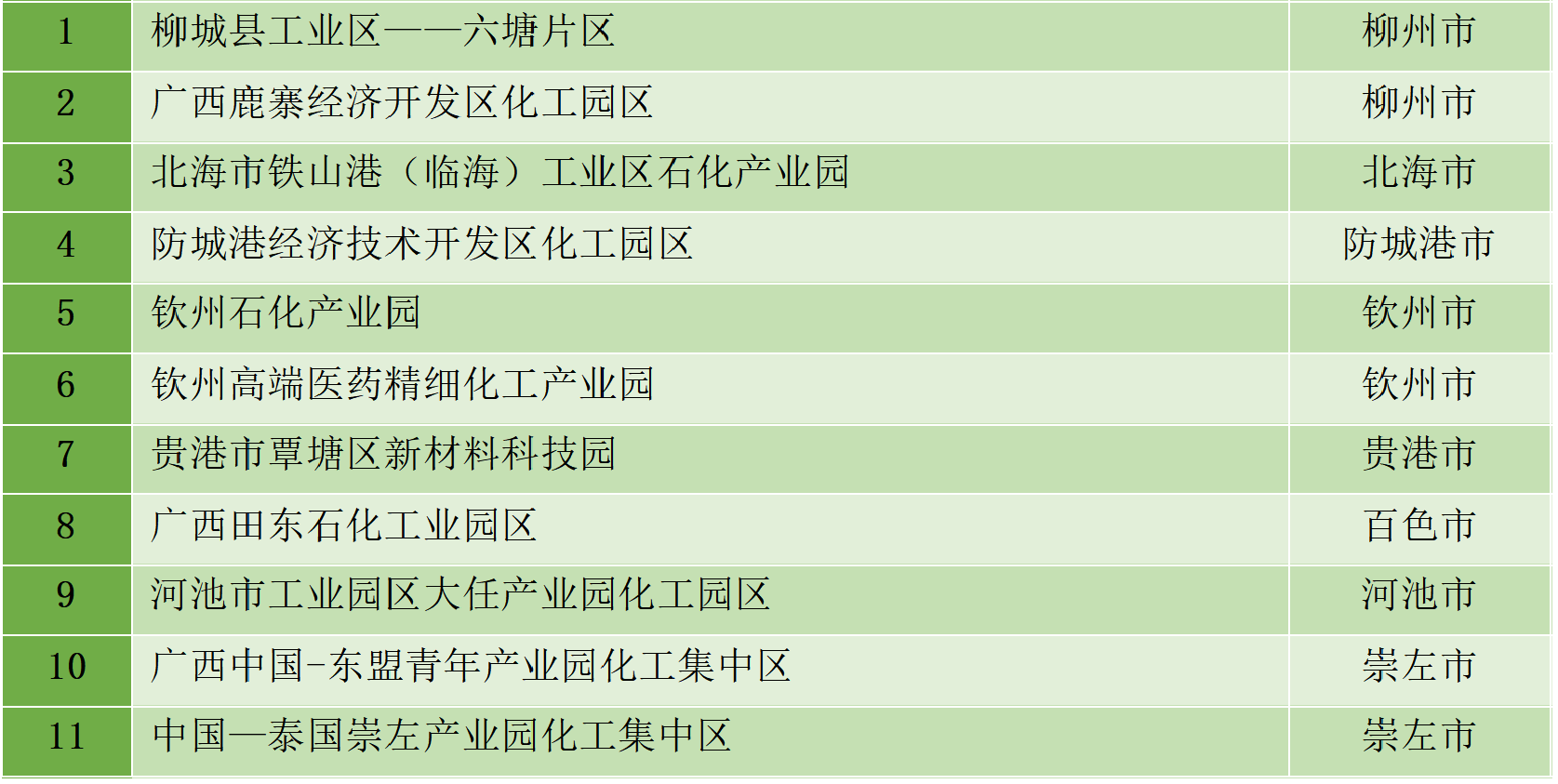 最新統(tǒng)計(jì)!全國認(rèn)定化工園區(qū)名單一覽!(圖30) 最新統(tǒng)計(jì)!全國認(rèn)定化工園區(qū)名單一覽!(圖30)