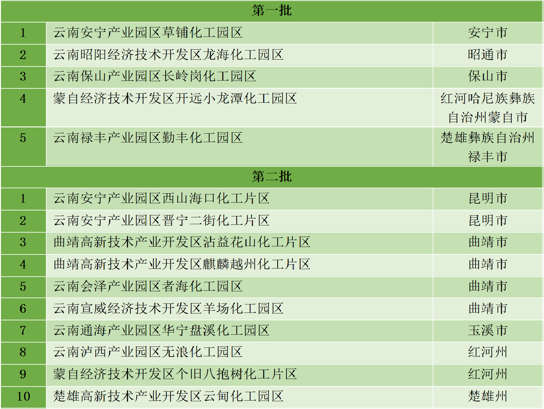 最新統(tǒng)計(jì)!全國認(rèn)定化工園區(qū)名單一覽!(圖36) 最新統(tǒng)計(jì)!全國認(rèn)定化工園區(qū)名單一覽!(圖36)