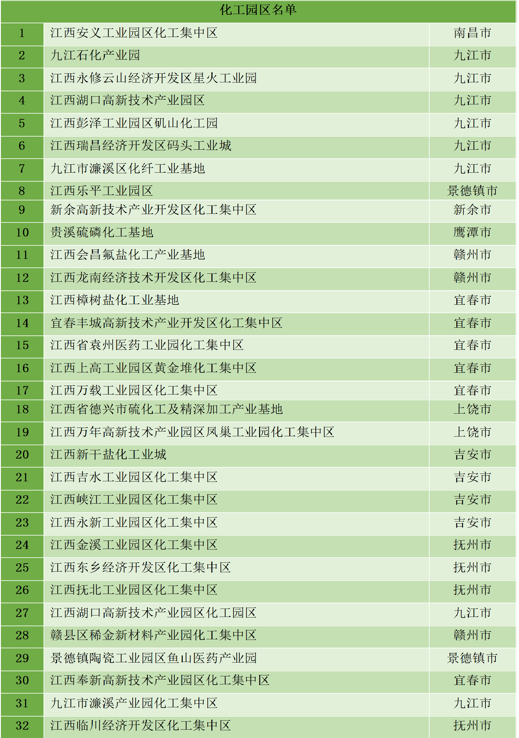 最新統(tǒng)計(jì)!全國認(rèn)定化工園區(qū)名單一覽!(圖37) 最新統(tǒng)計(jì)!全國認(rèn)定化工園區(qū)名單一覽!(圖37)