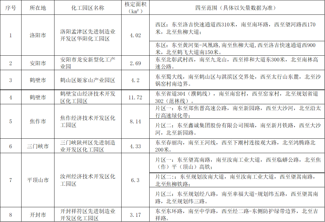 河南、山西公示一批化工園區(qū)擬認定名單