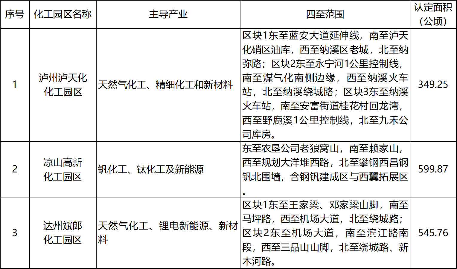 四川省經(jīng)信廳公布3家新認定化工園區(qū)(圖1)