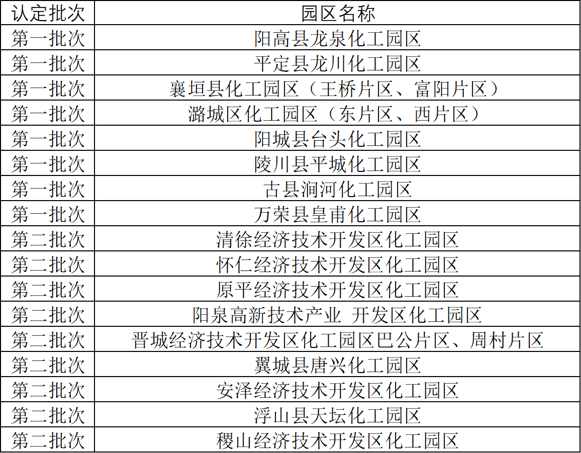 山西省工信廳公布第三批化工園區(qū)認定名單(圖1)